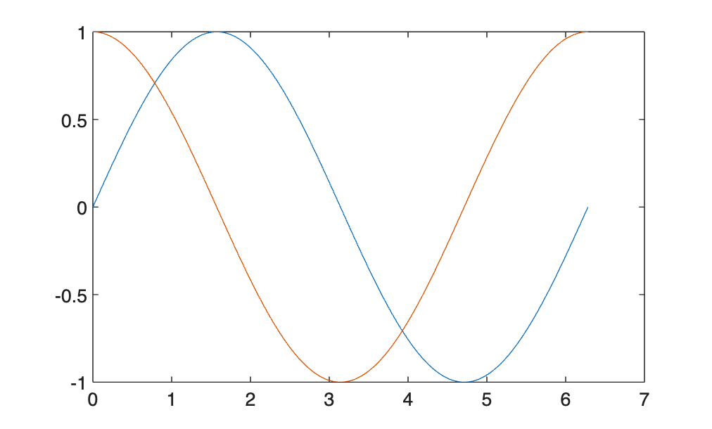 sine and cosine, default plot behavior