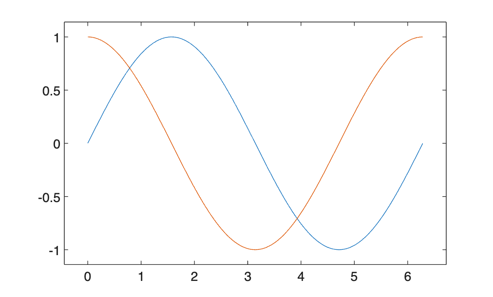 sine and cosine with axis padding