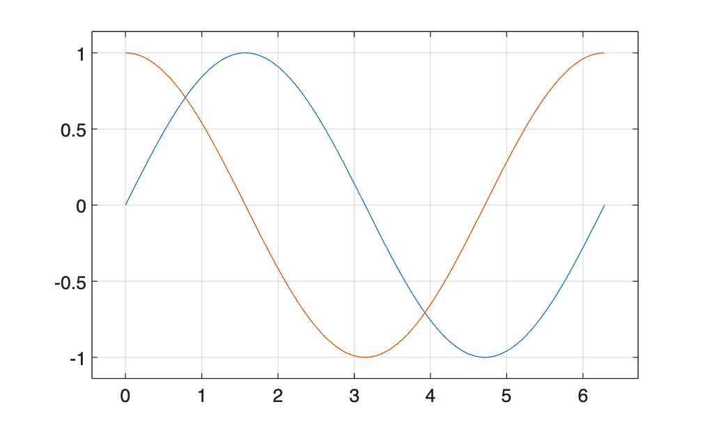 sine and cosine with axis padding, grid on