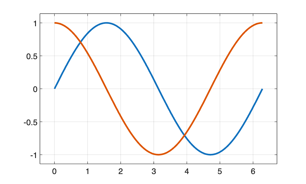 sine and cosine with axis padding, grid on, LineWidth=2